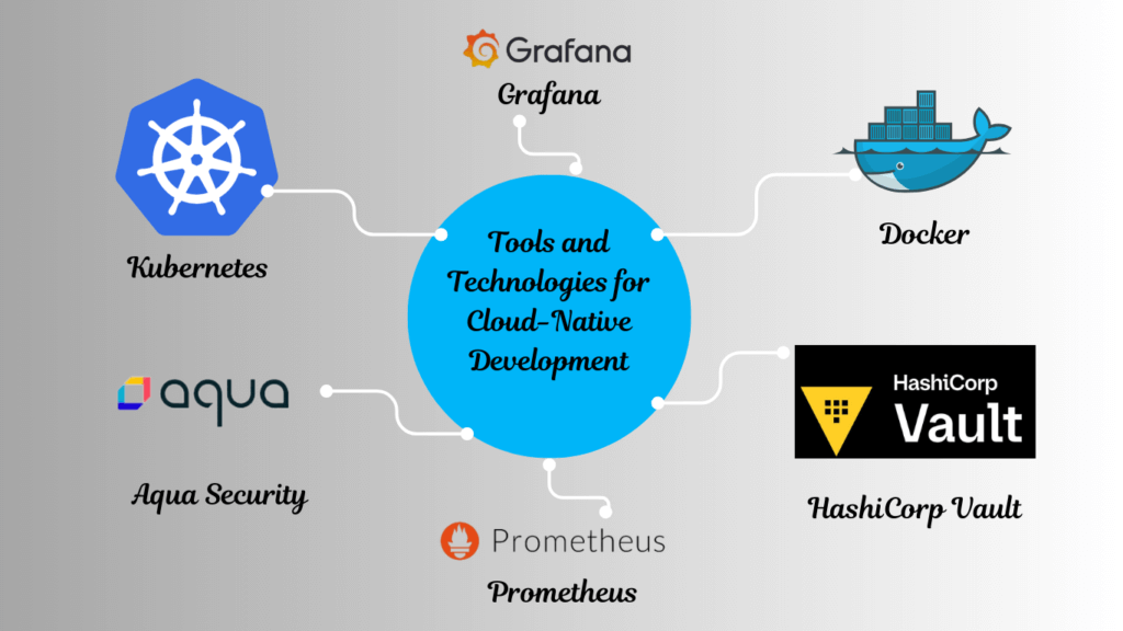 Tools and Technologies for Cloud-Native Application