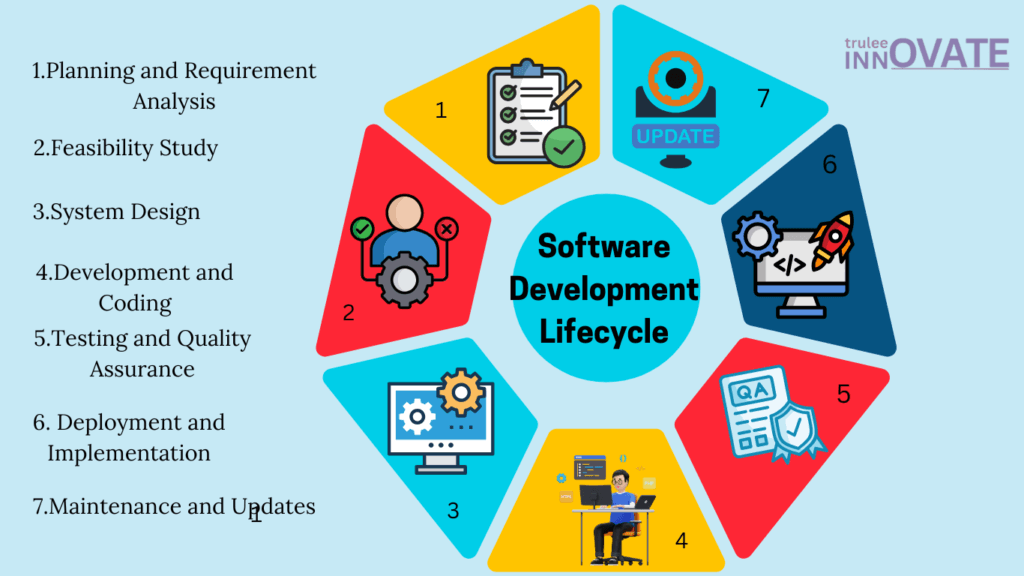 software development lifecycle