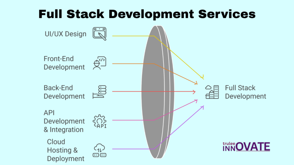 What’s Included in Full Stack Development services?