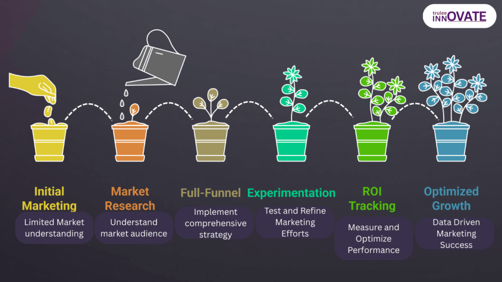Growth marketing agency for startups