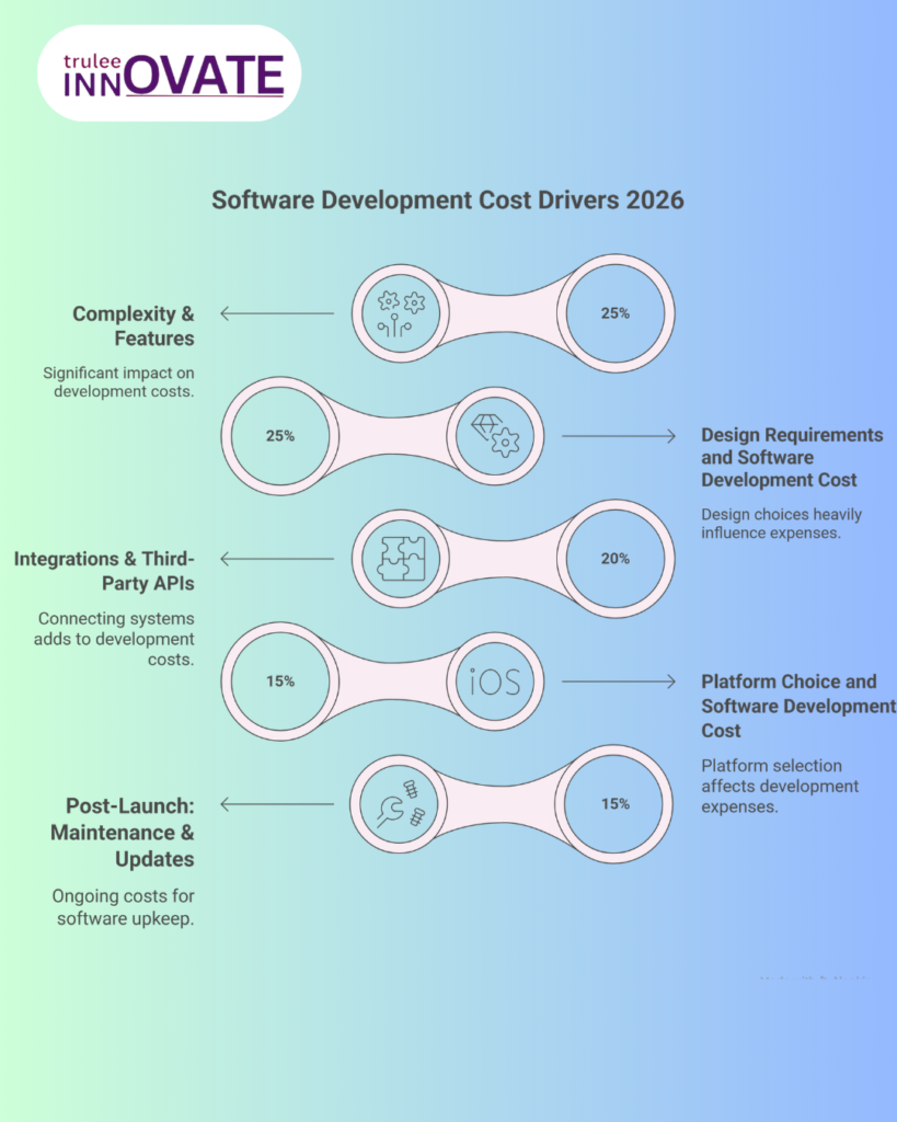 cost of software development Drivers 2026