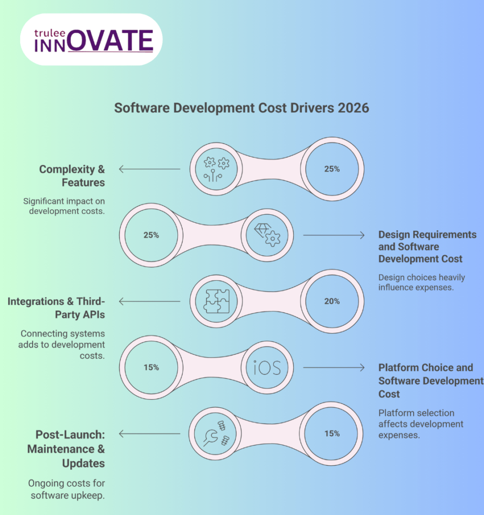 cost of software development Drivers 2026